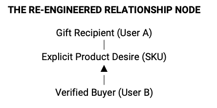 Re-engineered Relationship Node